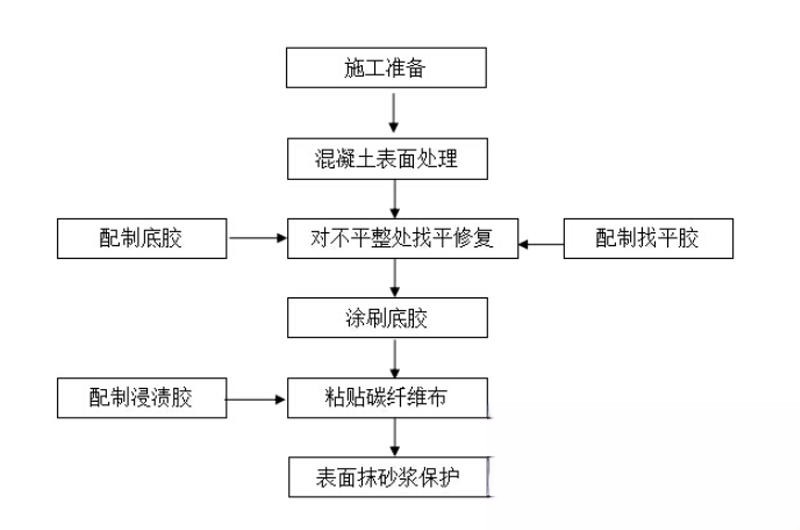 花溪碳纤维加固的优势以及使用方法